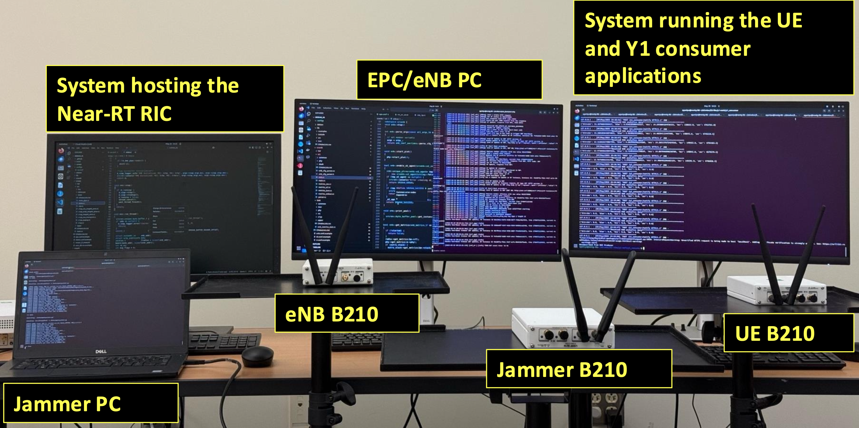 O-RAN Y1 security experimental testbed