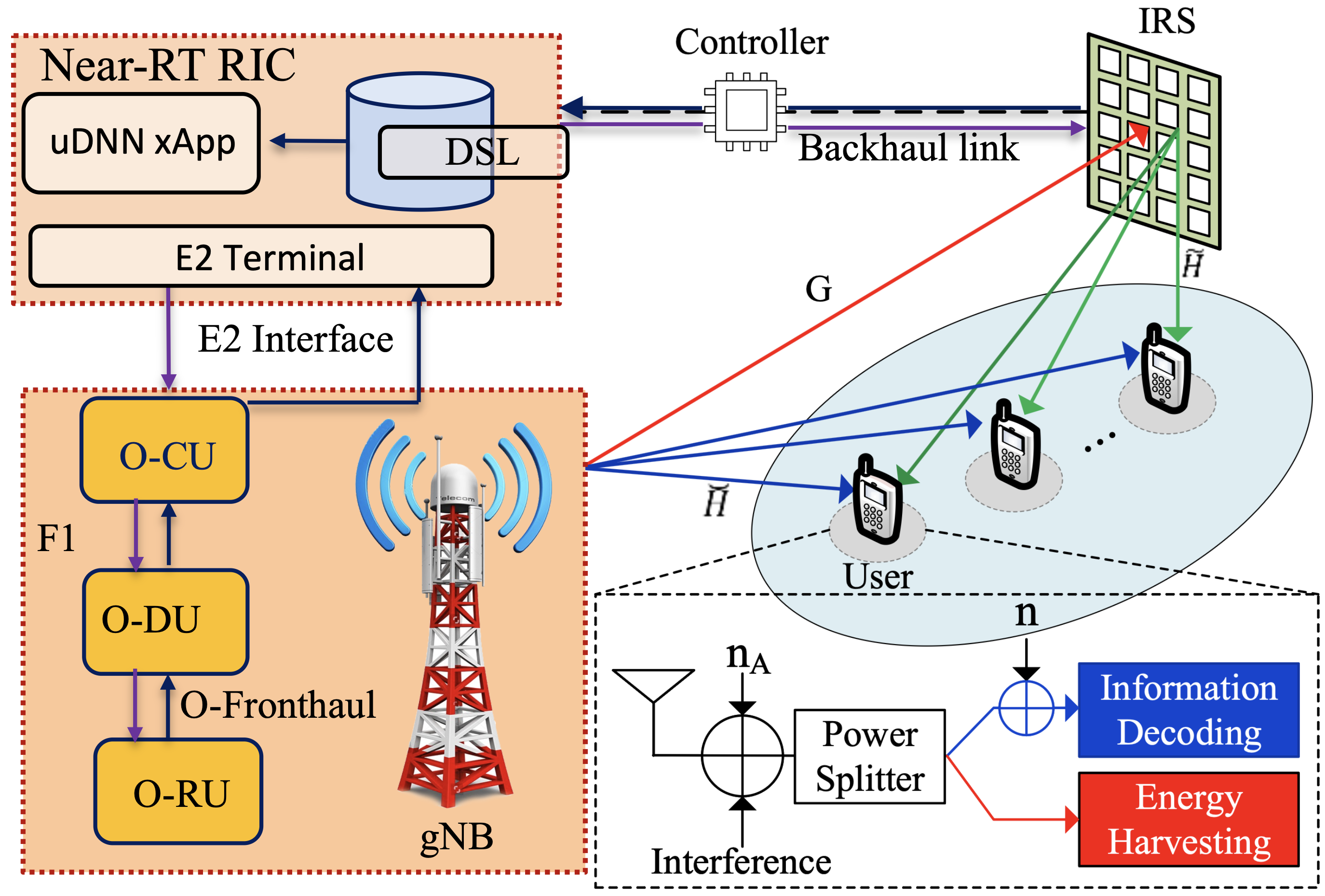 O-NIIS O-RAN IRS-SWIPT system architecture