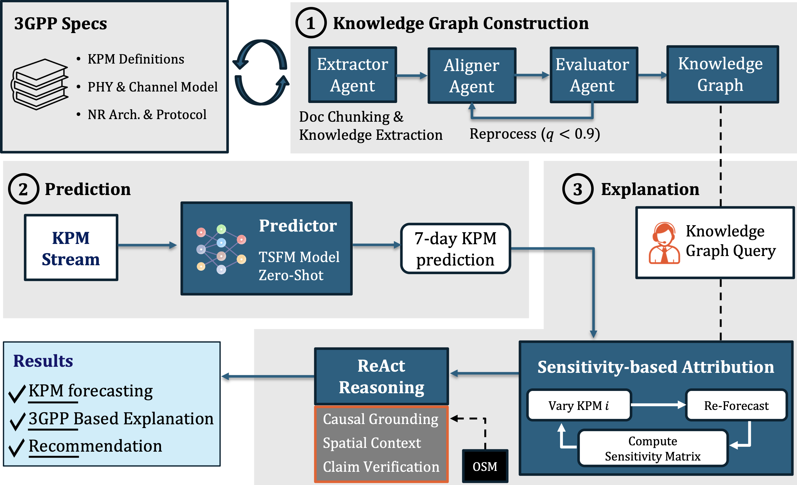 TelcoAgent scalable 5G multi-KPM forecasting and 3GPP-grounded reasoning architecture