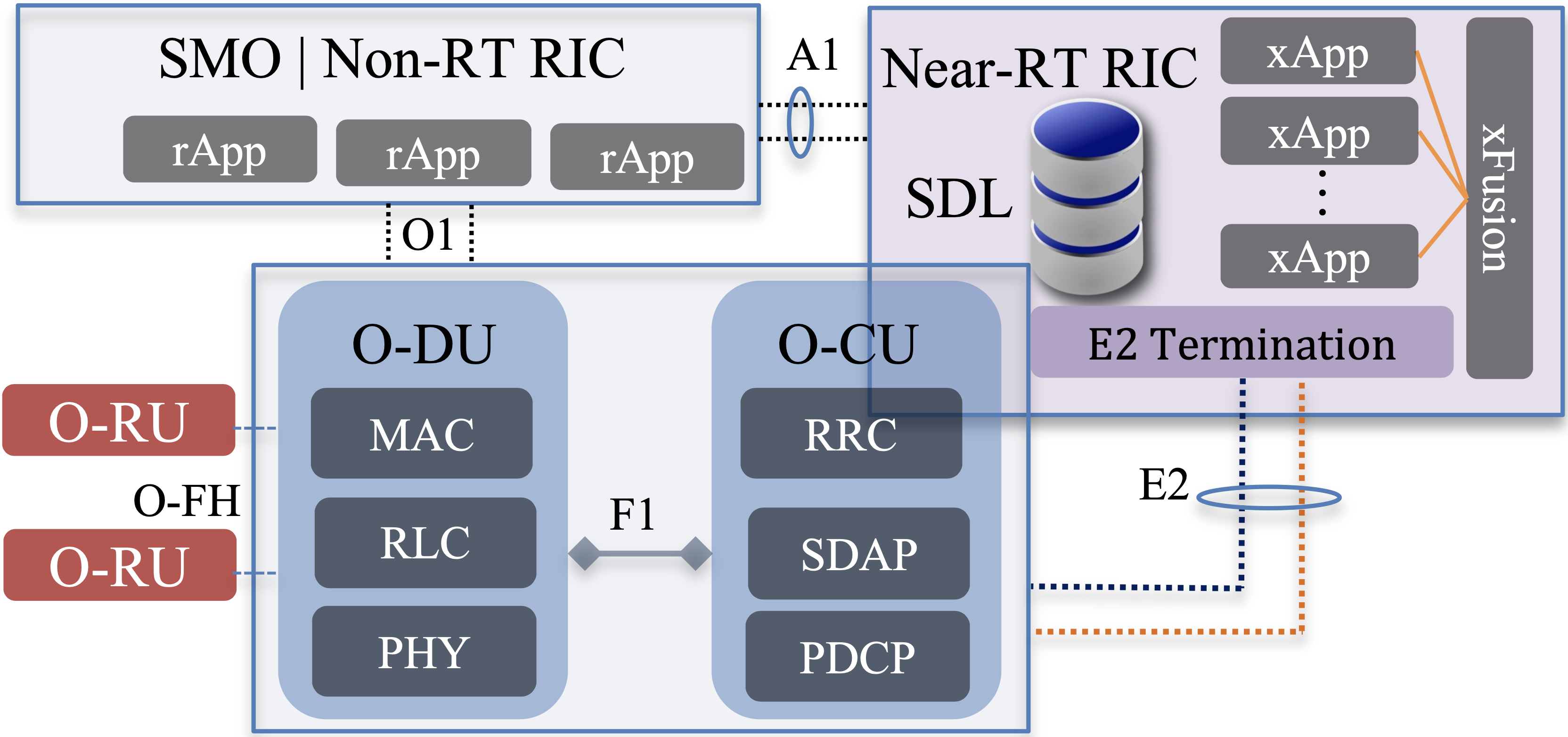 xFusion scalable unified multi-task RIC architecture